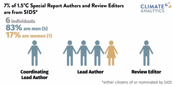 7% of 1.5degC Special Report Authors and Review Editors are from Small Island Developing States