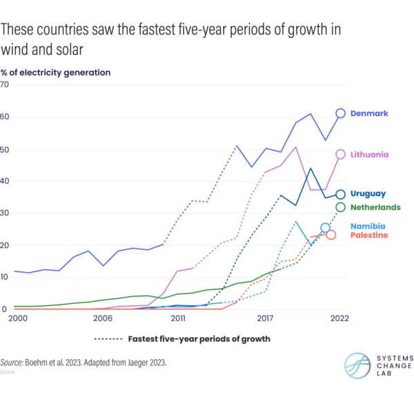 These countries saw the fastest five-year periods of growth in wind and solar