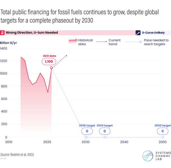 Public financing for fossil fuels growing, despite global targets for a complete phaseout by 2030