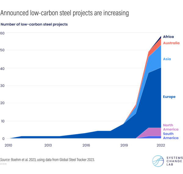 Announced low-carbon steel projects are increasing