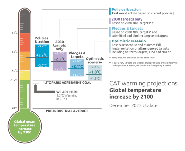 CAT warming projections Dec 2023