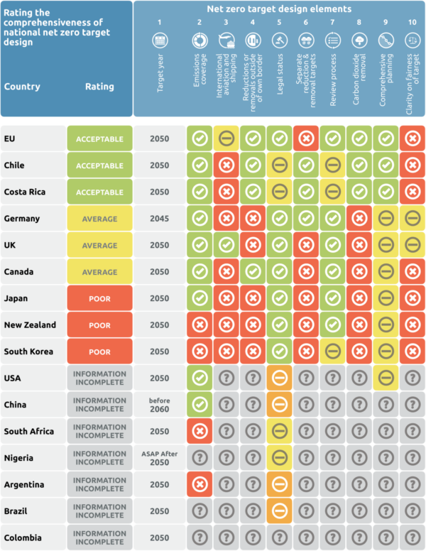CAT 2021 09 Ratings Details 3 Net Zero
