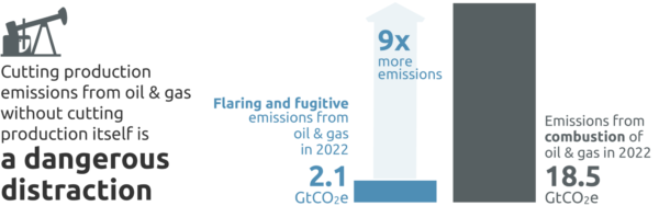 CAT 2023 12 Inititatives Graph Oil Gas Emissions