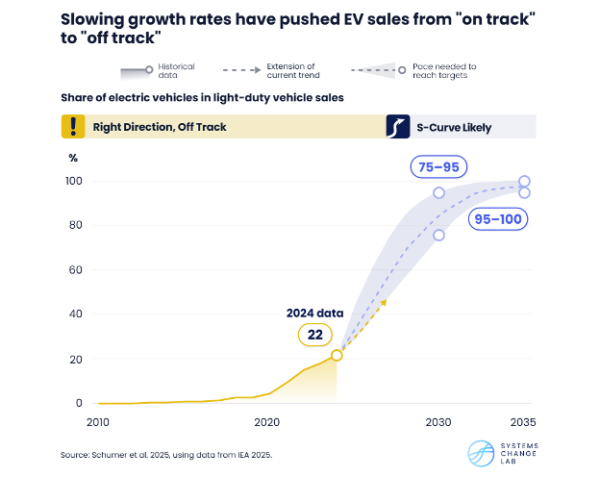 Electric vehicles graph