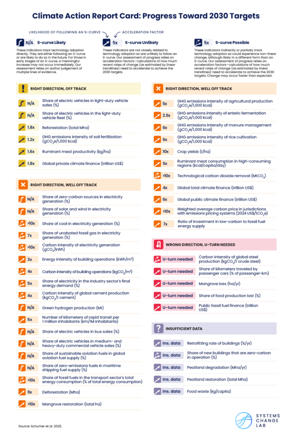Indicator Summary Table 1