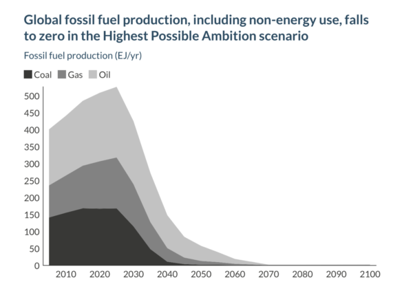 Graph showing decline in fossil fuel production under HPA scenario