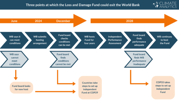Three points at which the Loss and Damage Fund could exit the World Bank
