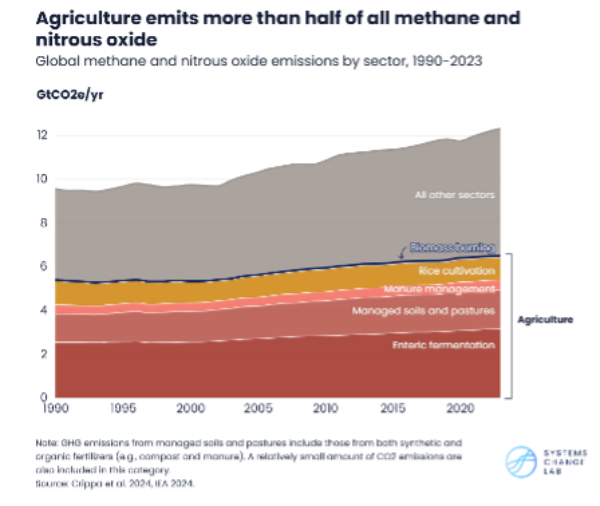 Agriculture