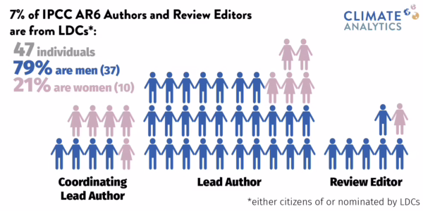 7% of IPCC AR6 Authors and Review Editors are from LDCs