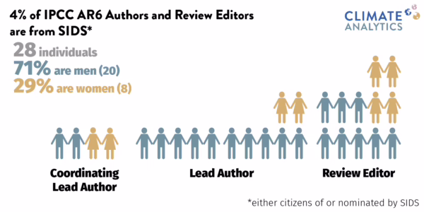 4% of IPCC AR6 Authors and Review Editors are from SIDS