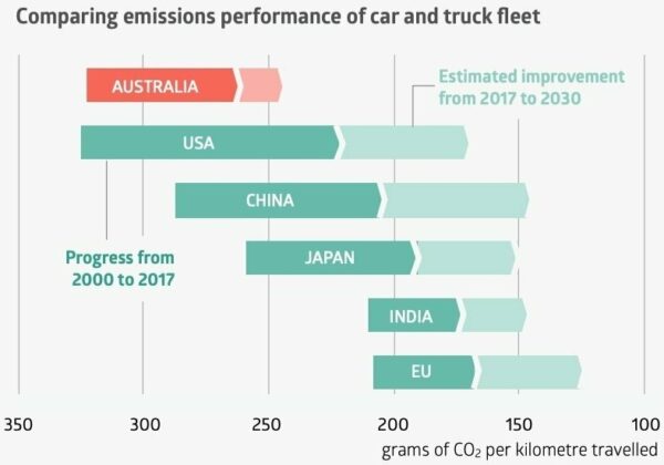 Australia emissions performance vehicles acf factsheet 1