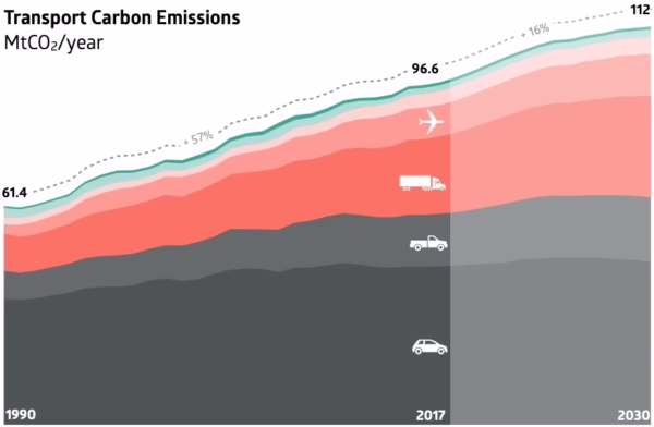 Australia transport carbon emissions per year acf factsheet