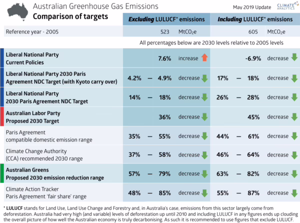 Australianemissions 2019 05 07 targetcomparisontable