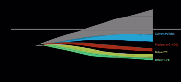 Climate Action Tracker projected temperature pathways.