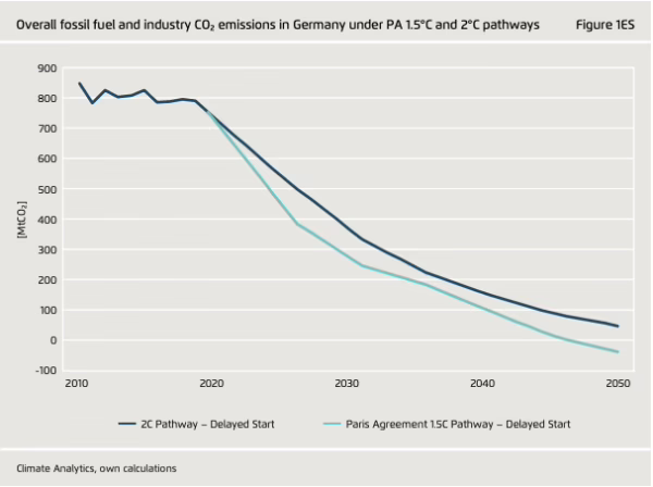 Co2 budget german transport verhekswende graph 1 exec summary