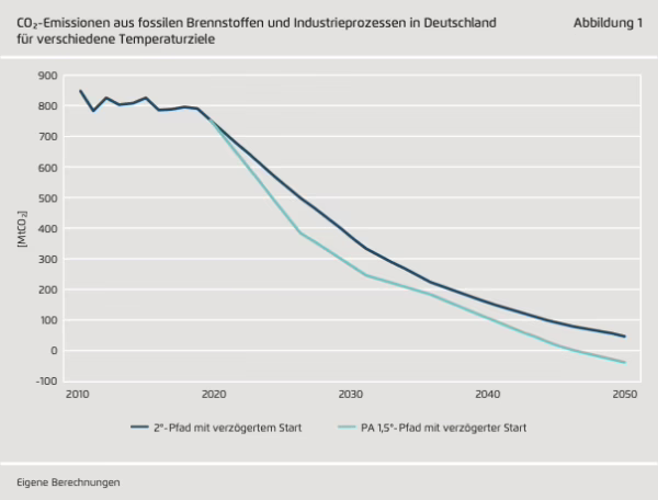 Co2 budget transport german report verkehrswende graph 1 de