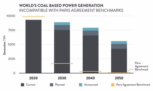 Coal generation vs paris agreement