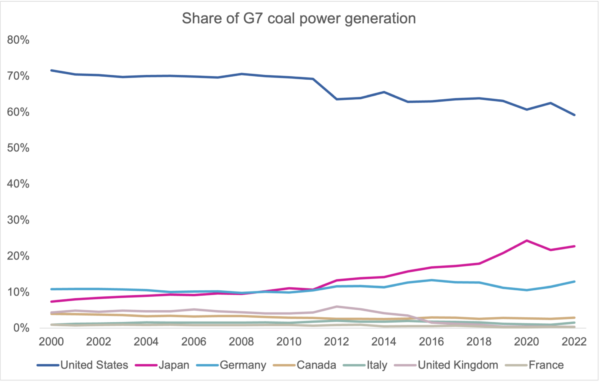 Share of G7 coal power generation by member countries