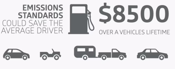 Emissions standards savings per driver australia