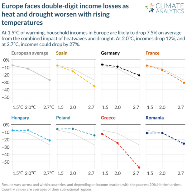 Graph showing income drops in eight countries as temperatures rise