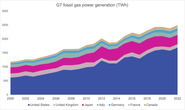 Fossil gas power generation in G7 countries. Source: Ember global electricity data
