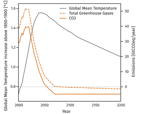 Graph showing global Mean Temperature and Greenhouse Gas Emissions increases by year.