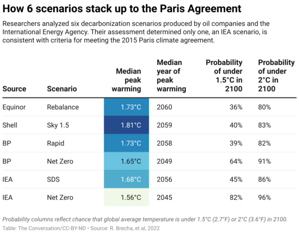 Probability columns reflect chance that global average temperature is under 1.5°C or 2°C in 2100.