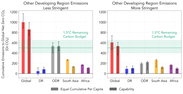 Equity schemes and cumulative global emissions