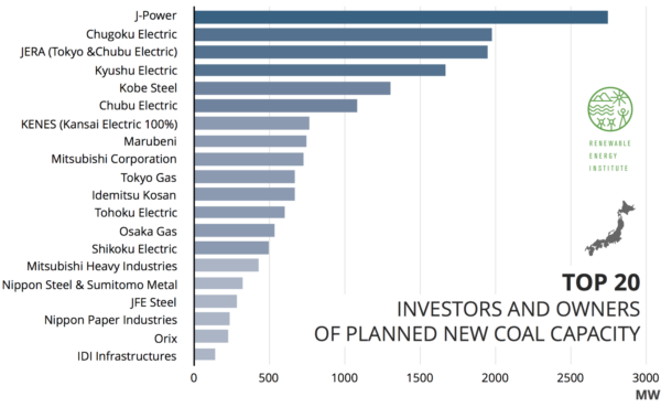 Top 20 investors and owners of planned new coal capacity