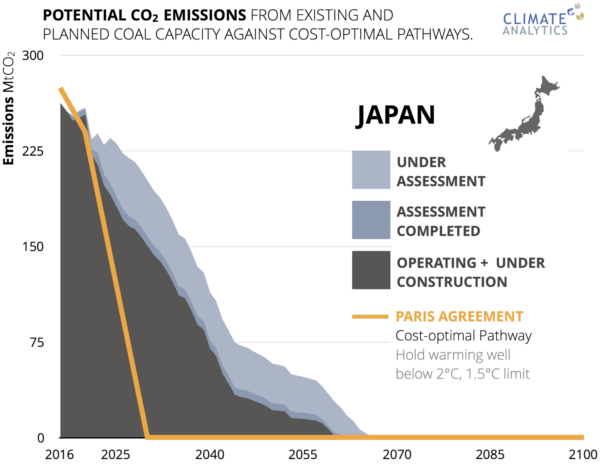 Potential CO2 emissions from existing and planned coal capacity in Japan against optimal pathways