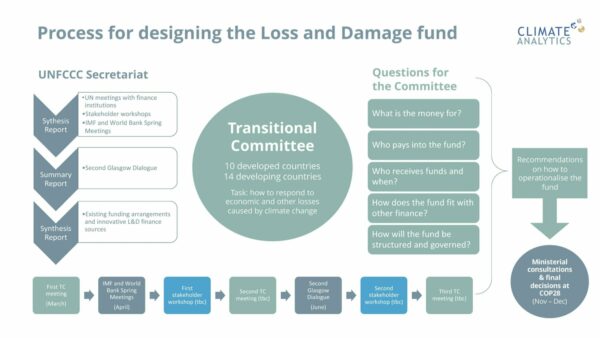 Process for designing the Loss and Damage fund