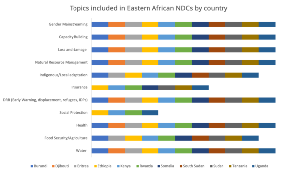 NDC chart Horn of Africa blog