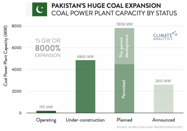 Graph showing Pakistan's huge coal expansion. Source Global coal plant tracker version 2017c