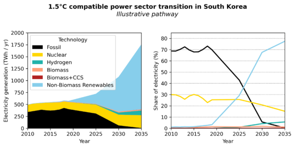 1.5°C compatible power sector transition in South Korea