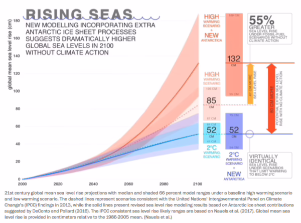 Projections of 2100 global mean sea level rise
