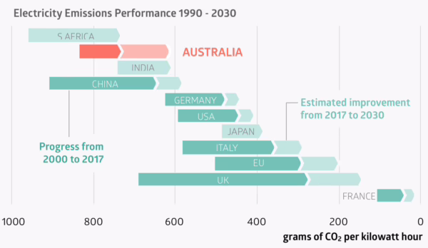 Australia's power supply: brown and polluting
