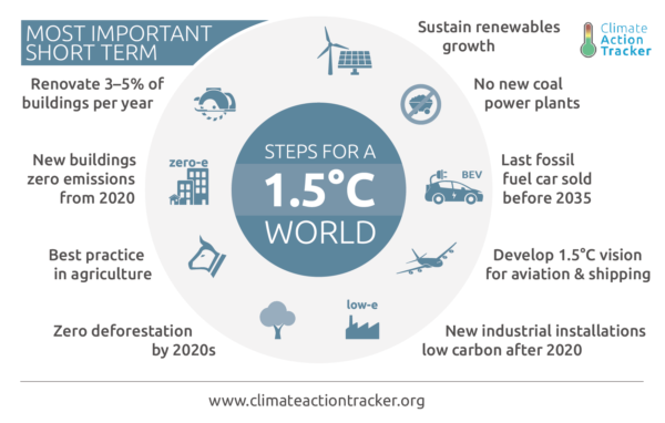 Steps for a 1.5 degree world