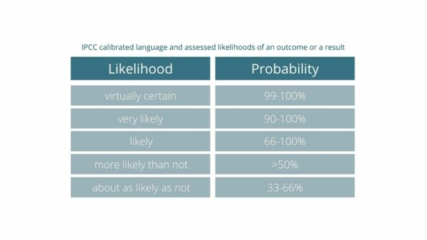 IPCC calibrated language and assessed likelihoods of an outcome or a result