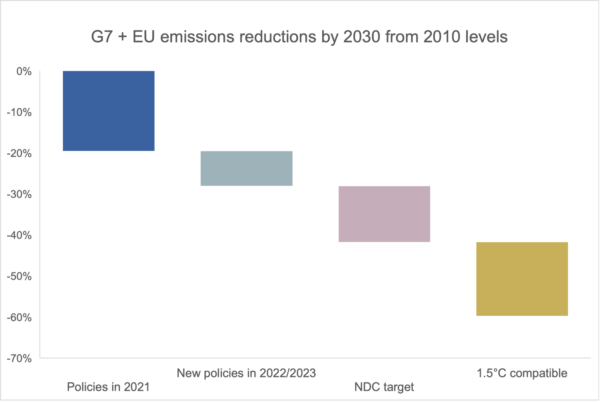 Emissions reductions by 2030 compared to 2010 levels. Source: Climate Action Tracker