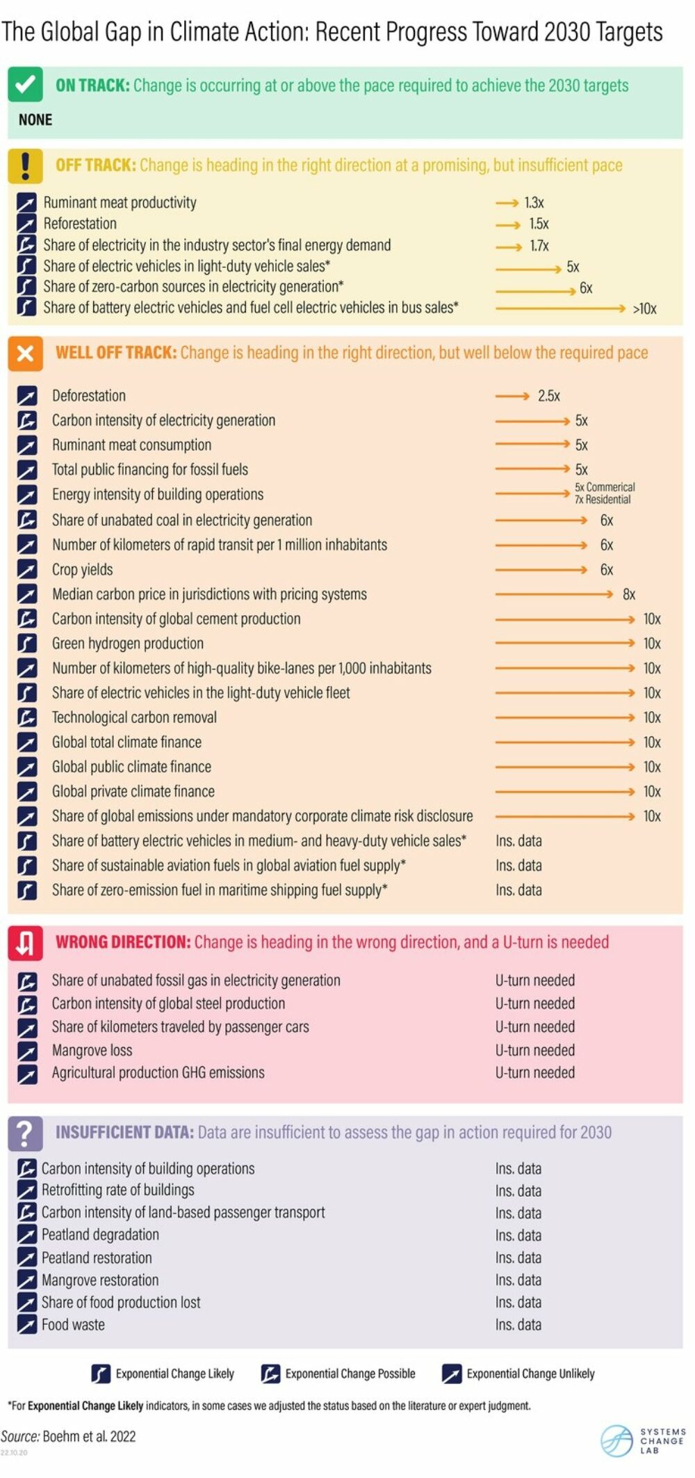 Climate Analytics | State of Climate Action 2022
