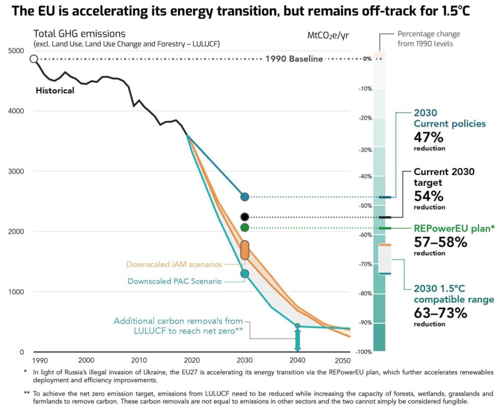 Climate Analytics | 1.5°C Pathways for the EU27: accelerating climate…