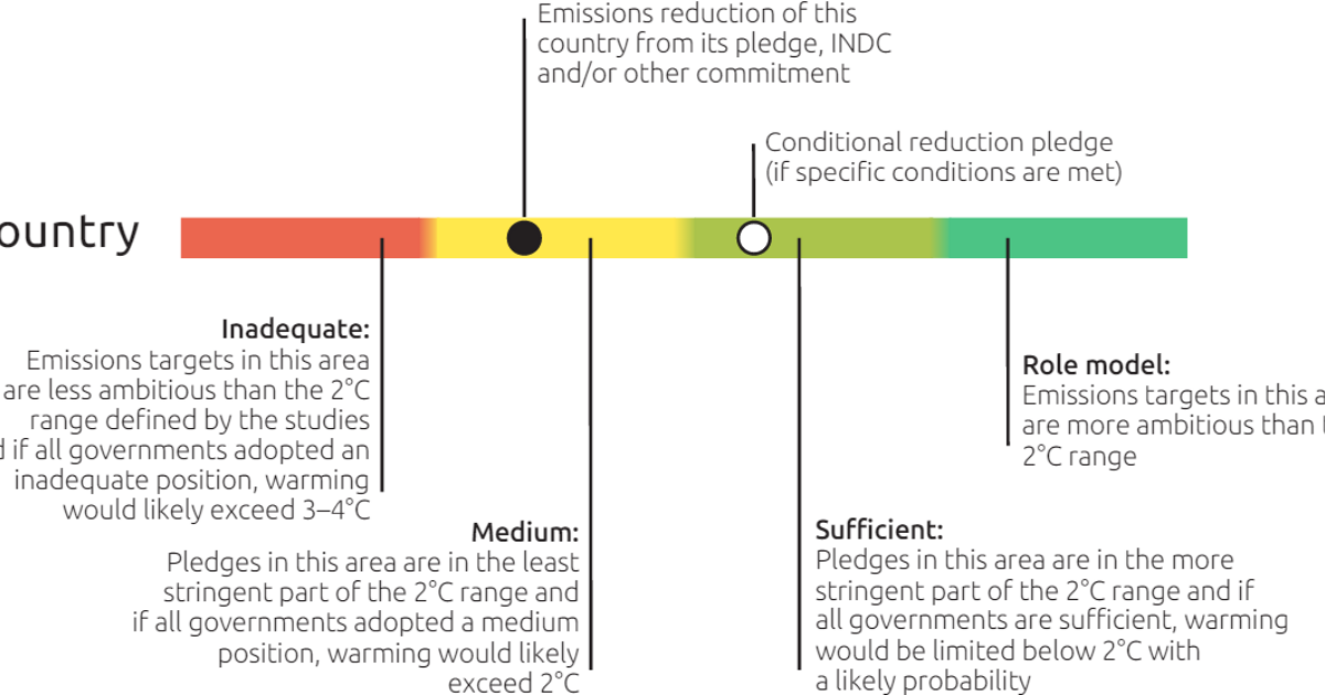 Climate Analytics | Are governments doing their “fair share”? - new…
