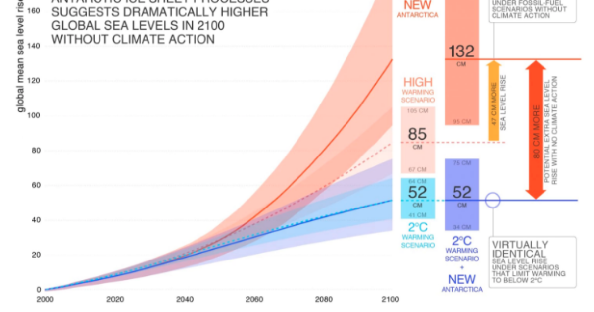 Climate Analytics | Sea levels could rise by 1.3m in 2100 without…