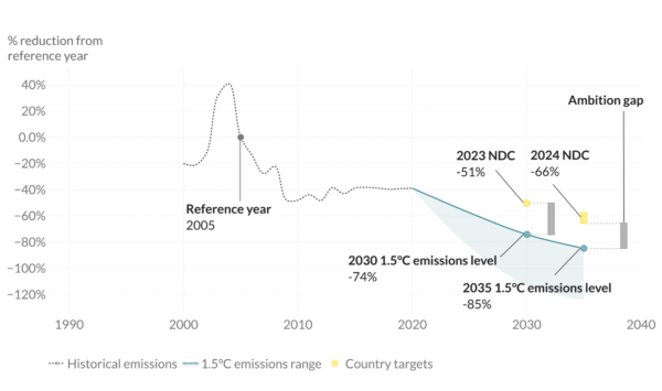 Brazil 1.5°C aligned net emissions pathway (including LULUCF)