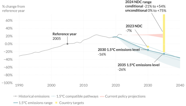Brazil 1.5°C aligned gross emissions pathway (excluding LULUCF)