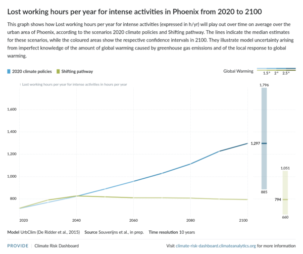 Lost working hours per year for intense activities in Phoenix from 2020 to 2100