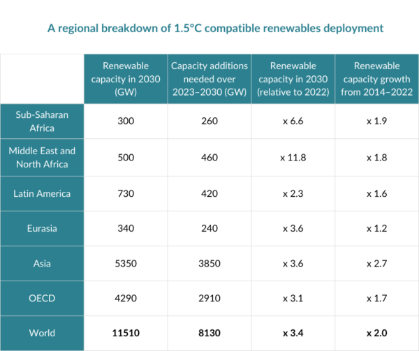 A regional breakdown of 1 5º C compatible renewables deployment