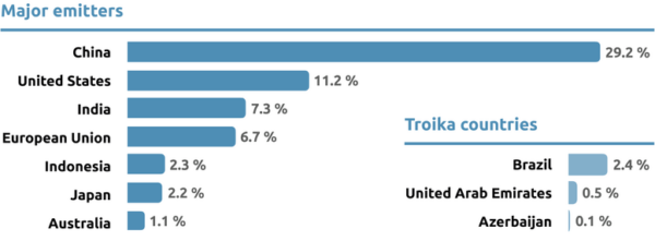 CAT 2024 Graph Major Emitters Troika Countries