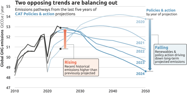 CAT 2024 11 Graph Polic yand Action Last 5 Years Of Projections