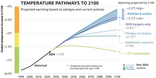 Climate Analytics | Climate Action Tracker: 2024 warming projection…